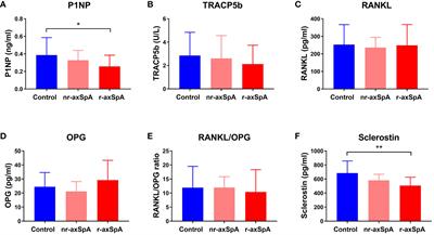 Bone metabolism and inflammatory biomarkers in radiographic and non-radiographic axial spondyloarthritis patients: a comprehensive evaluation